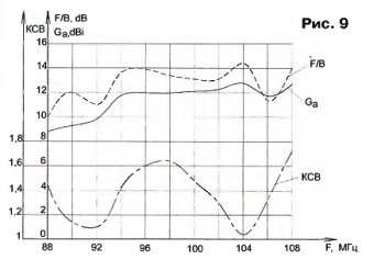 Основные расчётные характеристики УКВ ЧМ антенны