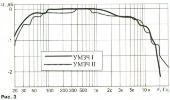 АЧХ двух предлагаемых ламповых усилителей УМЗЧ